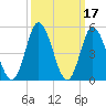 Bidwell Creek entrance tide chart for Tuesday, March 17, 2026