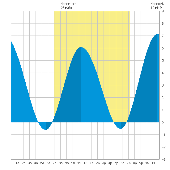 Bidwell Creek entrance tide chart for Saturday, March 21, 2026
