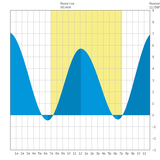 Bidwell Creek entrance tide chart for Sunday, March 22, 2026