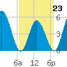 Bidwell Creek entrance tide chart for Monday, March 23, 2026