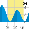 Bidwell Creek entrance tide chart for Tuesday, March 24, 2026