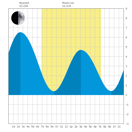 Bidwell Creek entrance tide chart for Wednesday, March 25, 2026