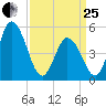 Bidwell Creek entrance tide chart for Wednesday, March 25, 2026