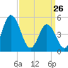 Bidwell Creek entrance tide chart for Thursday, March 26, 2026