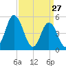 Bidwell Creek entrance tide chart for Friday, March 27, 2026
