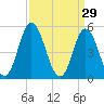 Bidwell Creek entrance tide chart for Sunday, March 29, 2026