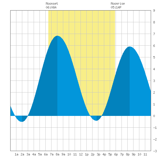 Bidwell Creek entrance tide chart for Monday, March 2, 2026