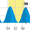 Bidwell Creek entrance tide chart for Monday, March 30, 2026