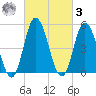 Bidwell Creek entrance tide chart for Tuesday, March 3, 2026