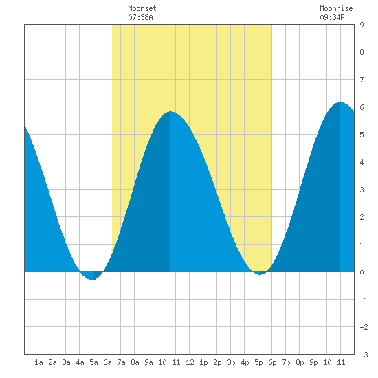 Bidwell Creek entrance tide chart for Friday, March 6, 2026