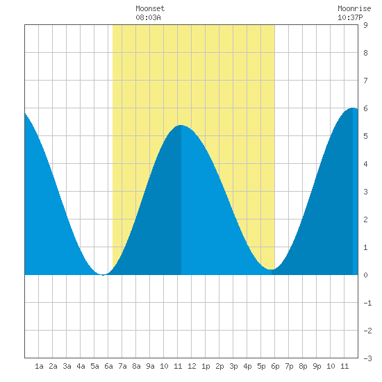 Bidwell Creek entrance tide chart for Saturday, March 7, 2026