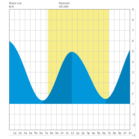 Bidwell Creek entrance tide chart for Sunday, March 8, 2026