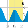 Bidwell Creek entrance tide chart for Sunday, March 8, 2026