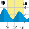 Bidwell Creek entrance tide chart for Friday, April 10, 2026