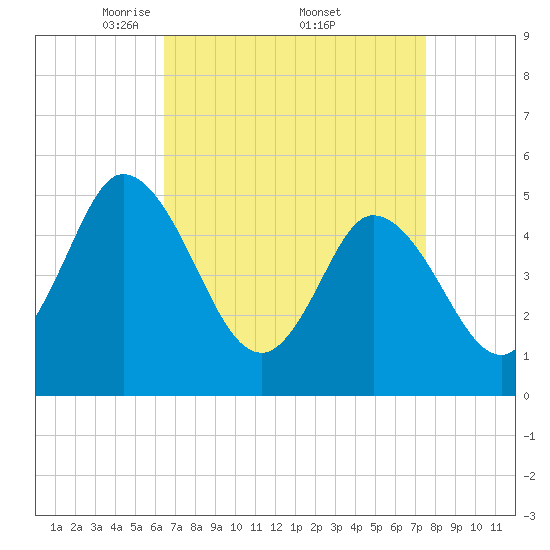 Bidwell Creek entrance tide chart for Saturday, April 11, 2026