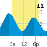 Bidwell Creek entrance tide chart for Saturday, April 11, 2026