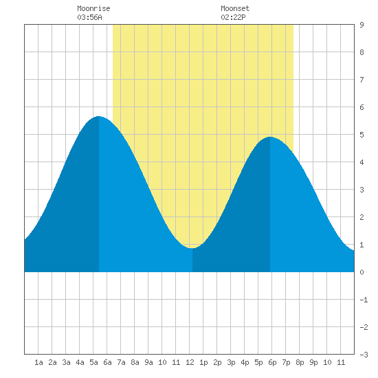Bidwell Creek entrance tide chart for Sunday, April 12, 2026