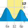 Bidwell Creek entrance tide chart for Sunday, April 12, 2026
