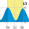 Bidwell Creek entrance tide chart for Monday, April 13, 2026