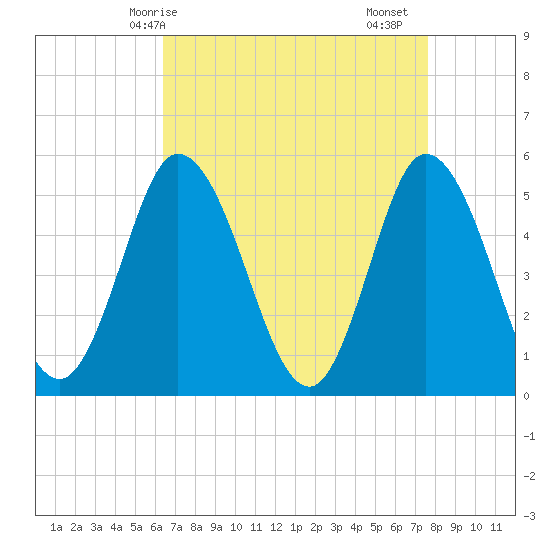 Bidwell Creek entrance tide chart for Tuesday, April 14, 2026
