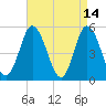 Bidwell Creek entrance tide chart for Tuesday, April 14, 2026