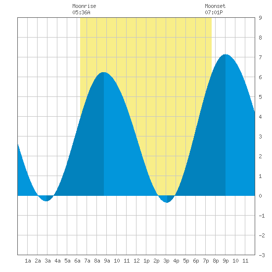 Bidwell Creek entrance tide chart for Thursday, April 16, 2026