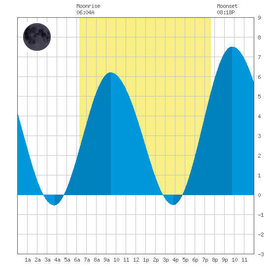 Bidwell Creek entrance tide chart for Friday, April 17, 2026