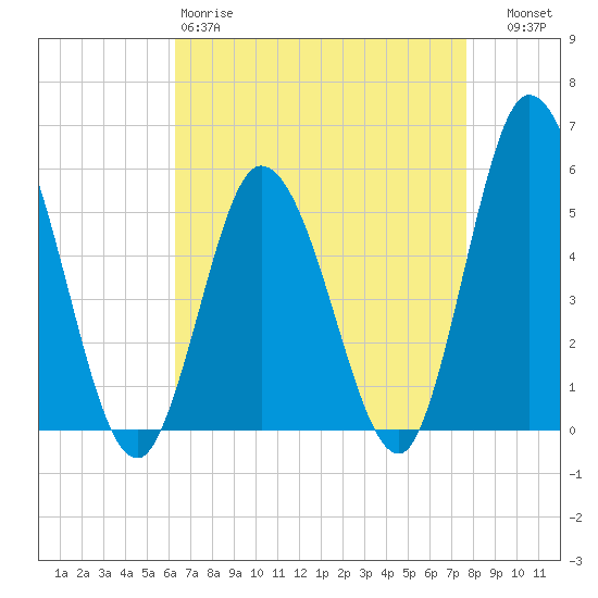 Bidwell Creek entrance tide chart for Saturday, April 18, 2026