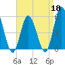 Bidwell Creek entrance tide chart for Saturday, April 18, 2026