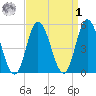 Bidwell Creek entrance tide chart for Wednesday, April 1, 2026