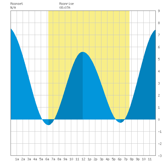 Bidwell Creek entrance tide chart for Monday, April 20, 2026