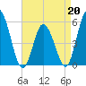 Bidwell Creek entrance tide chart for Monday, April 20, 2026