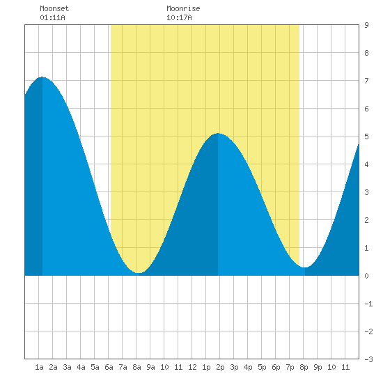 Bidwell Creek entrance tide chart for Wednesday, April 22, 2026