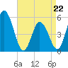 Bidwell Creek entrance tide chart for Wednesday, April 22, 2026