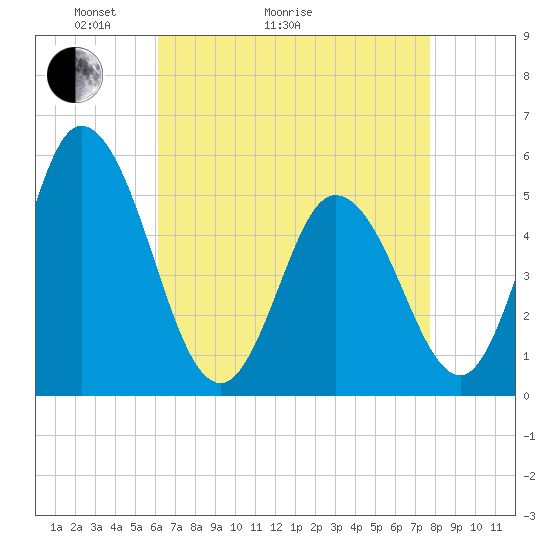 Bidwell Creek entrance tide chart for Thursday, April 23, 2026