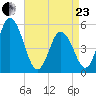 Bidwell Creek entrance tide chart for Thursday, April 23, 2026