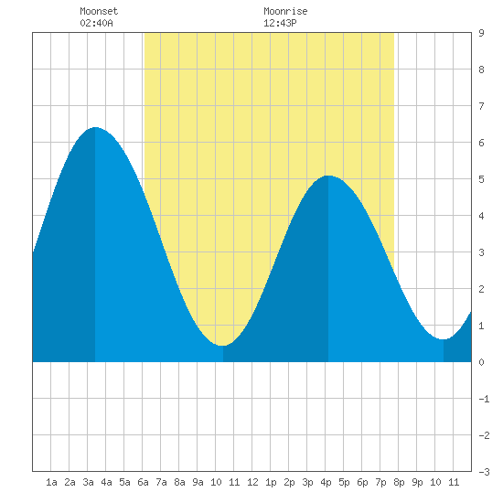 Bidwell Creek entrance tide chart for Friday, April 24, 2026