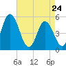 Bidwell Creek entrance tide chart for Friday, April 24, 2026