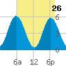 Bidwell Creek entrance tide chart for Sunday, April 26, 2026