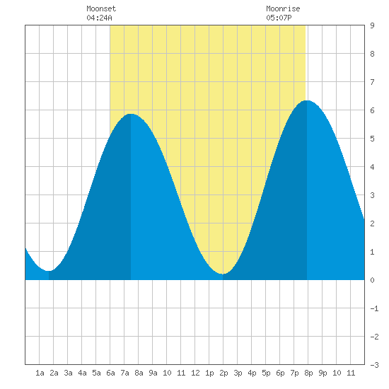 Bidwell Creek entrance tide chart for Tuesday, April 28, 2026