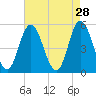 Bidwell Creek entrance tide chart for Tuesday, April 28, 2026
