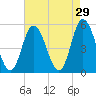Bidwell Creek entrance tide chart for Wednesday, April 29, 2026