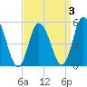 Bidwell Creek entrance tide chart for Friday, April 3, 2026