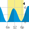 Bidwell Creek entrance tide chart for Saturday, April 4, 2026
