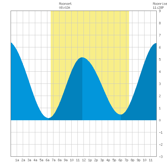 Bidwell Creek entrance tide chart for Sunday, April 5, 2026
