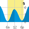 Bidwell Creek entrance tide chart for Sunday, April 5, 2026
