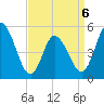 Bidwell Creek entrance tide chart for Monday, April 6, 2026