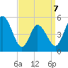 Bidwell Creek entrance tide chart for Tuesday, April 7, 2026