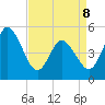 Bidwell Creek entrance tide chart for Wednesday, April 8, 2026