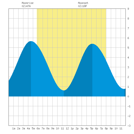 Bidwell Creek entrance tide chart for Monday, May 11, 2026